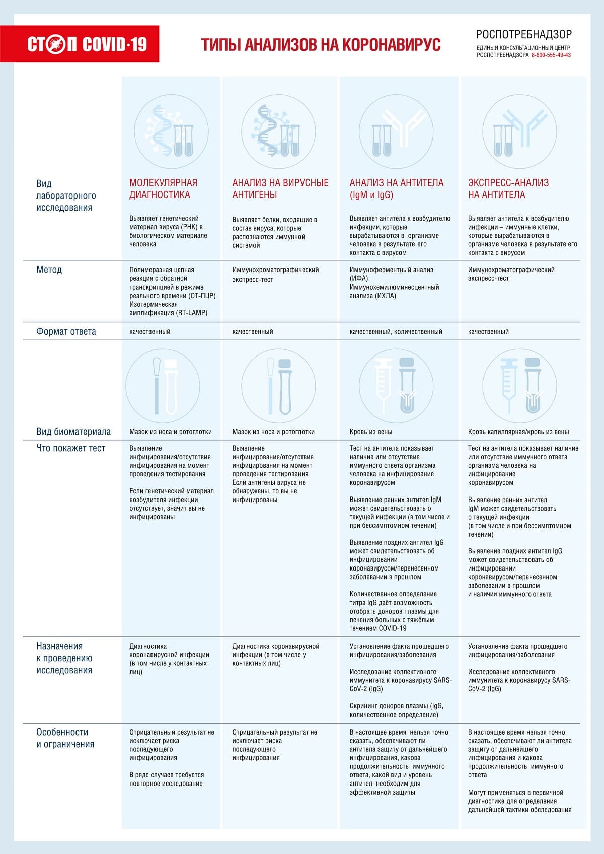 Типы анализов на КОРОНАВИРУС